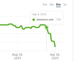 SERP visibility graph for simoncox.com showing a dramatic drop from September the 9th.