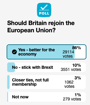 Daily Mail Poll asking Should Britain rejoin the European Union?
86% in favour of rejoining the EU. 
10% No - stick with Brexit.
3% Closer ties, not full membership.
1% Not now.

Time to investigate the money behind the Brexit campaigns???

